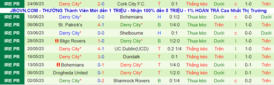 Thống kê 10 trận gần nhất của Derry City