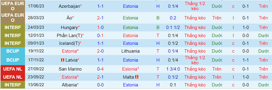 Thống kê 10 trận gần nhất của Estonia