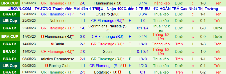 Thống kê 10 trận gần đây của Flamengo