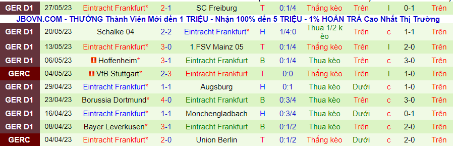Thống kê 10 trận gần đây của Eintracht Frankfurt