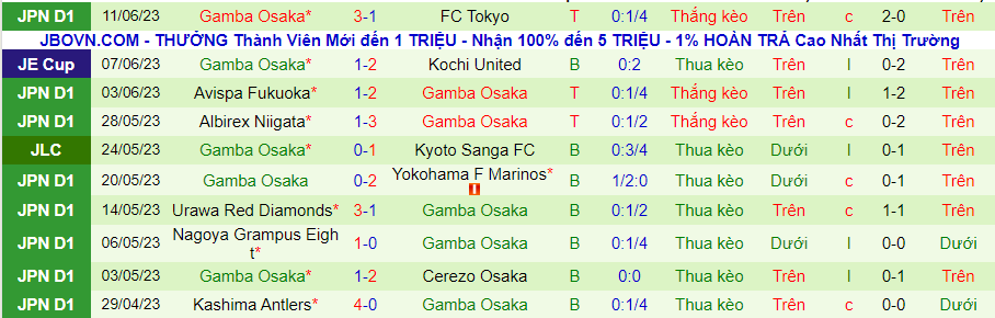 Thống kê 10 trận gần đây của Gamba Osaka
