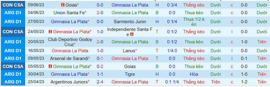 Thống kê 10 trận gần nhất của Gimnasia