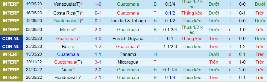 Thống kê 10 trận gần nhất của Guatemala