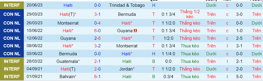 Thống kê 10 trận gần nhất của Haiti
