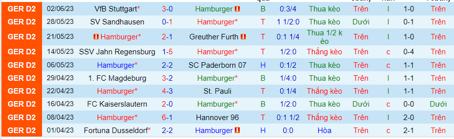 Thống kê 10 trận gần nhất của Hamburg