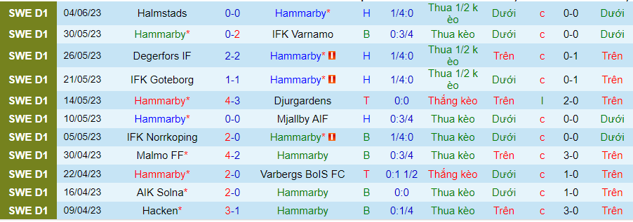 Thống kê 10 trận gần nhất của Hammarby