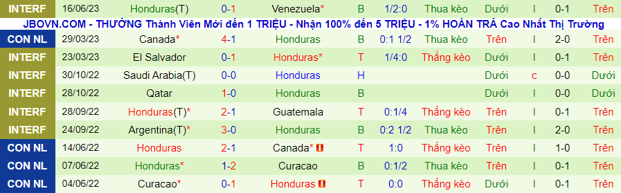 Thống kê 10 trận gần nhất của Honduras
