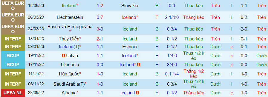 Thống kê 10 trận gần nhất của Iceland
