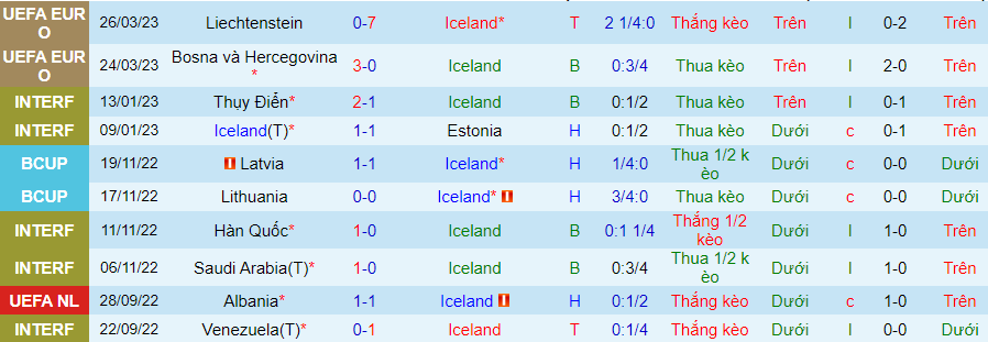 Thống kê 10 trận gần nhất của Iceland