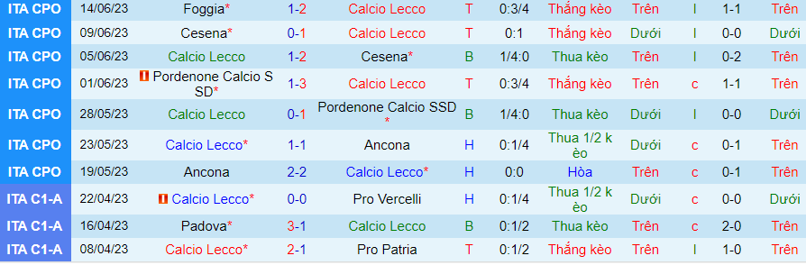Thống kê 10 trận gần nhất của Lecco