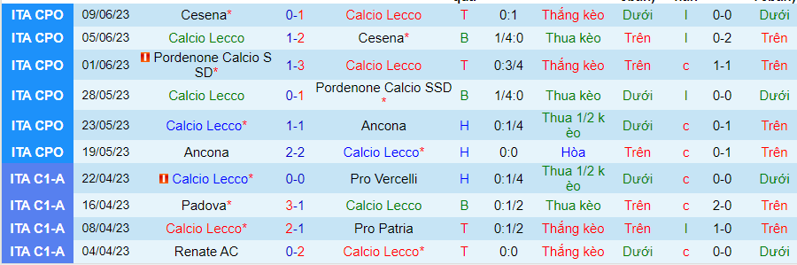 Thống kê 10 trận gần nhất của Lecco