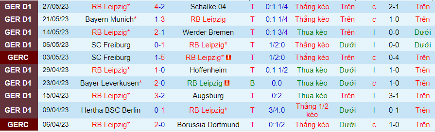 Thống kê 10 trận gần đây của RB Leipzig