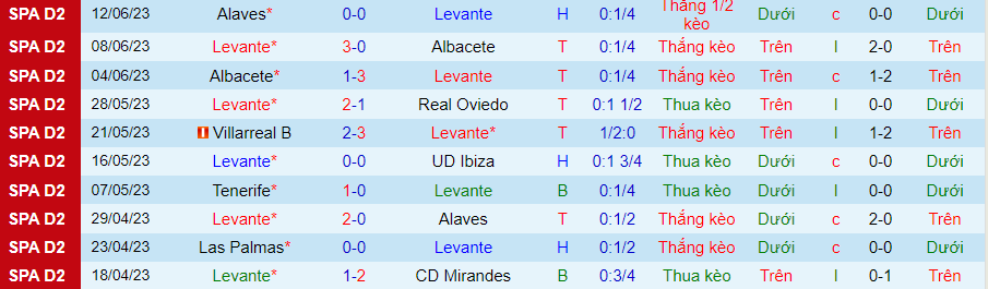 Thống kê 10 trận gần đây của Levante