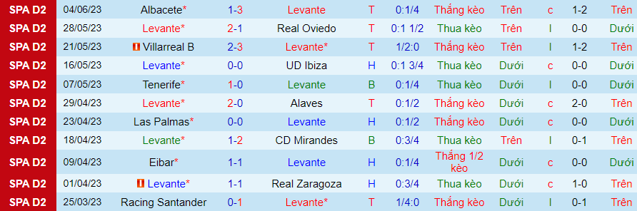 Thống kê 10 trận gần nhất của Levante