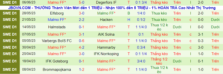 Thống kê 10 trận gần nhất của Malmo