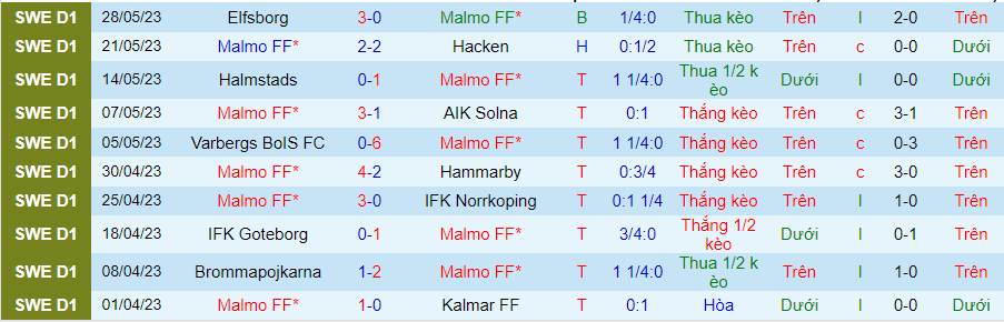 Thống kê 10 trận gần nhất của Malmo