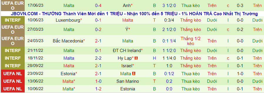 Thống kê 10 trận gần nhất của Malta