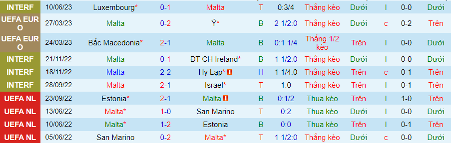 Thống kê 10 trận gần nhất của Malta
