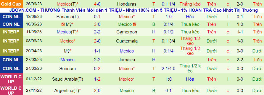 Thống kê 10 trận gần nhất của Mexico
