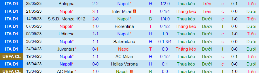Thống kê 10 trận gần nhất của Napoli