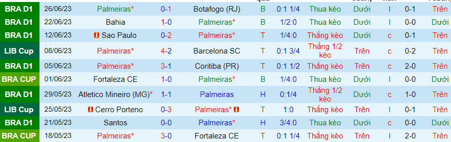 Thống kê 10 trận gần đây của Palmeiras