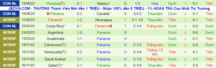 Thống kê 10 trận gần đây của Panama