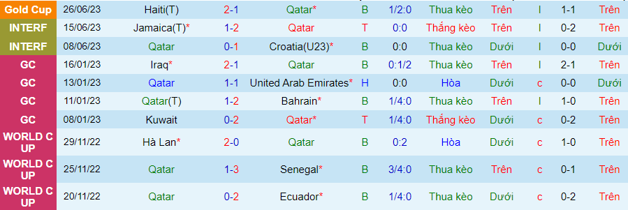 Phong độ và thống kê gần đây của Qatar