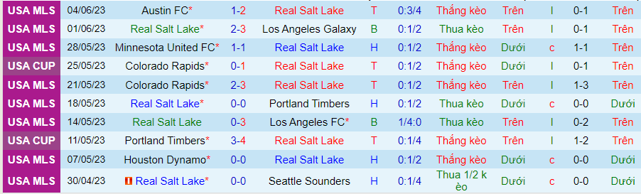 Thống kê 10 trận gần đây của Real Salt Lake