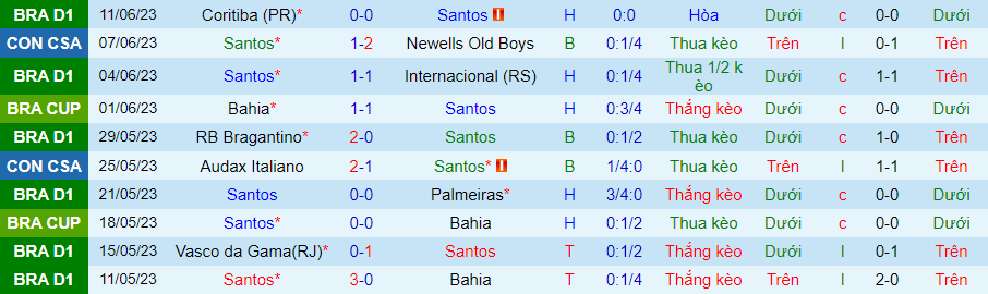 Thống kê 10 trận gần nhất của Santos