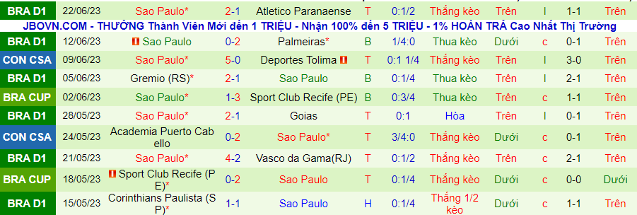 Phong độ 10 trận gần nhất của Sao Paulo