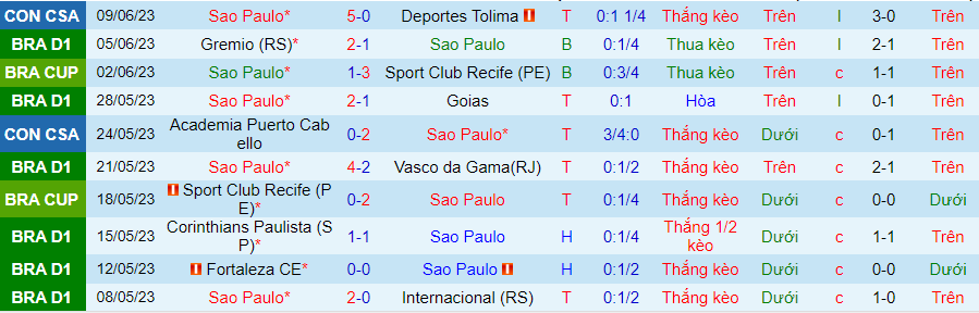 Thống kê 10 trận gần nhất của Sao Paulo