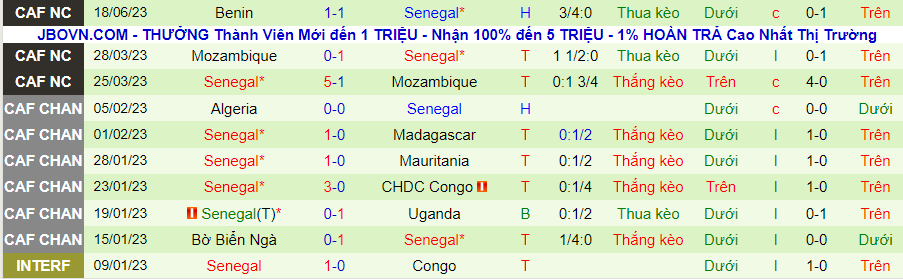 Thống kê 10 trận gần đây của Senegal