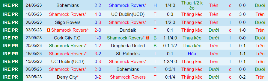 Thống kê 10 trận gần nhất của Shamrock Rovers