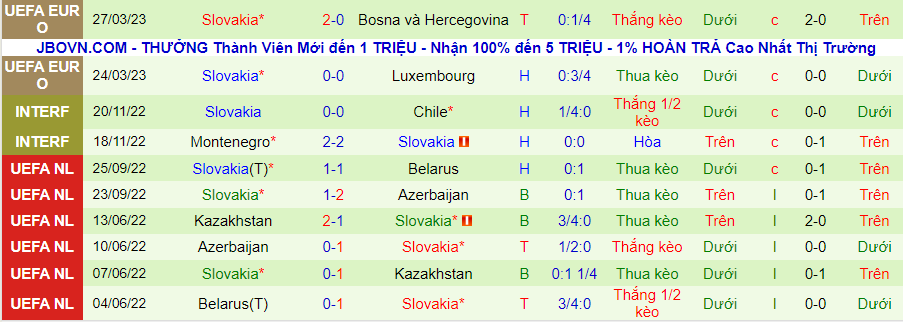 Thống kê 10 trận gần nhất của Slovakia