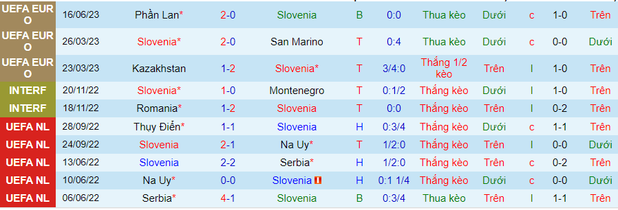 Thống kê 10 trận gần nhất của Slovenia