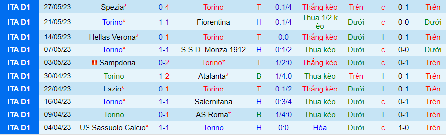 Thống kê 10 trận gần đây của Torino