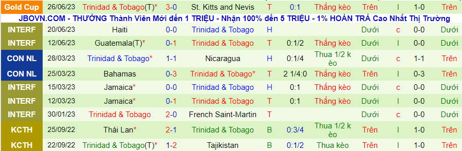 Thống kê 10 trận gần nhất của Trinidad