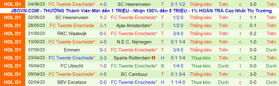 Thống kê 10 trận gần nhất của Twente