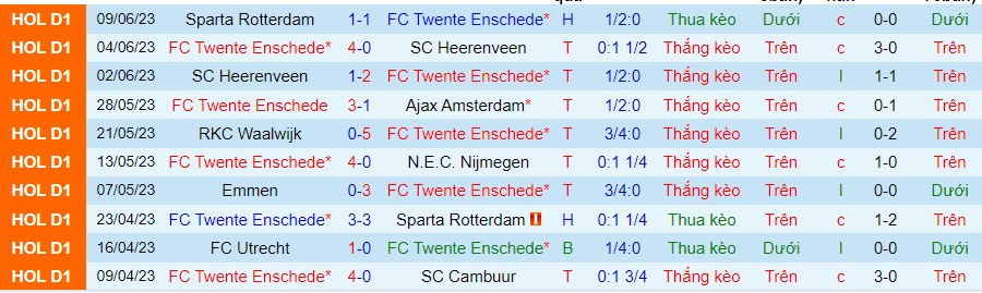 Thống kê 10 trận gần đây của Twente