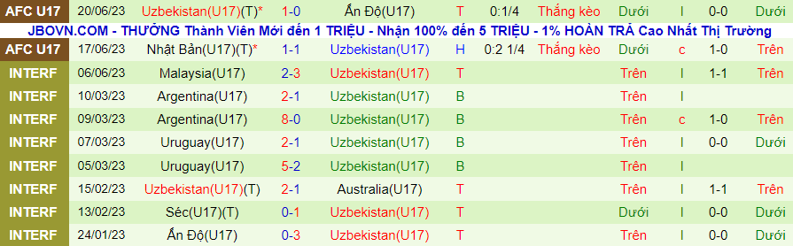 Thống kê 10 trận gần đây của U17 Uzbekistan