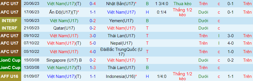Thống kê 10 trận gần đây của U17 Việt Nam