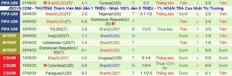 Thống kê 10 trận gần đây của U20 Brazil