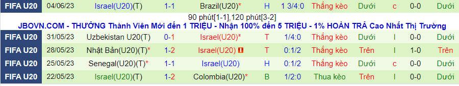 Thống kê 10 trận gần nhất của U20 Israel