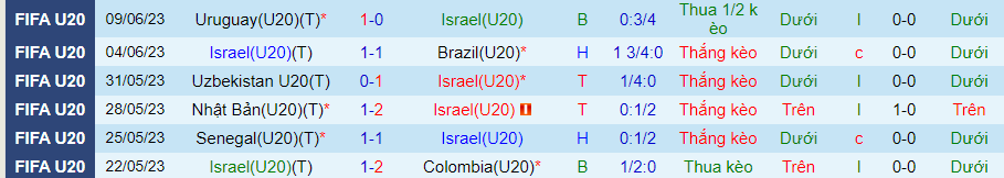 Thống kê 10 trận gần nhất của U20 Israel
