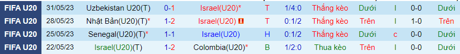 Thống kê 10 trận gần đây của U20 Israel