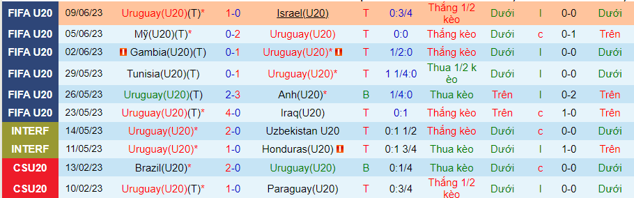 Thống kê 10 trận gần đây của U20 Uruguay