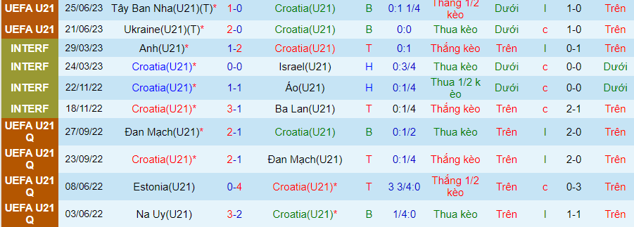 Thống kê 10 trận gần đây của U21 Croatia