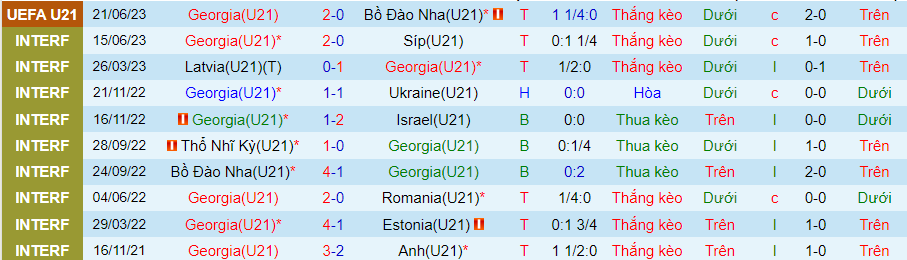 Thống kê 10 trận gần đây của U21 Georgia