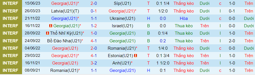 Thống kê 10 trận gần nhất của U21 Georgia