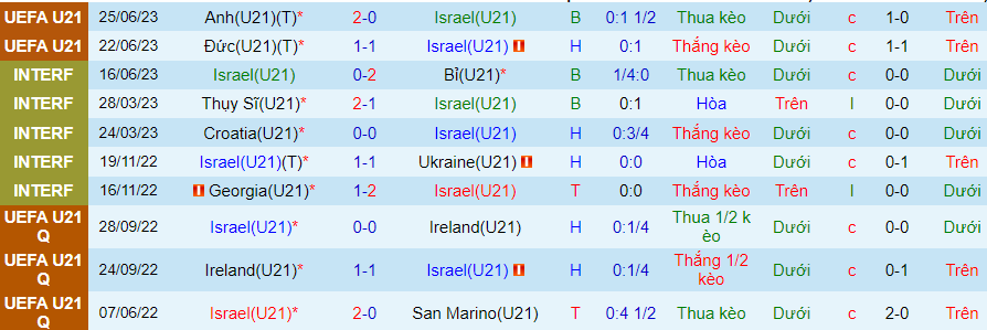 Thống kê 10 trận gần đây của U21 Israel